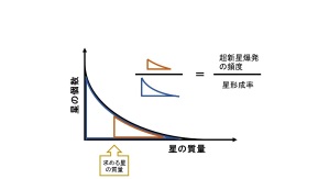 C班：星の質量と個数の関係